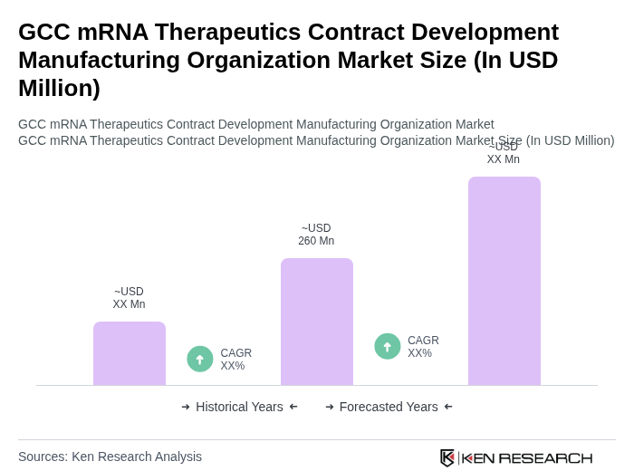 GCC mRNA Therapeutics Contract Development Manufacturing Organization Market Size